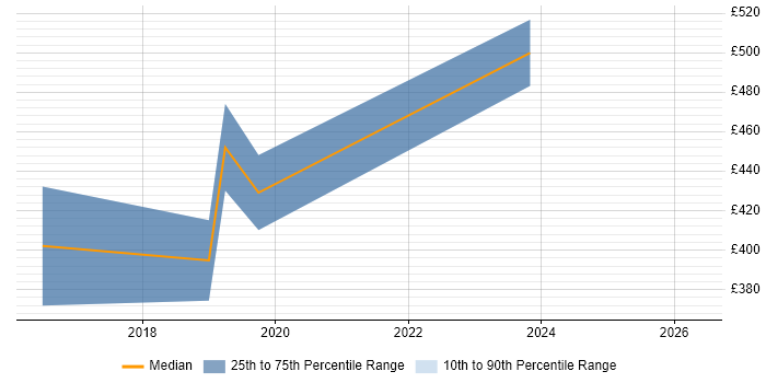 Contractor daily rate distribution trend for jobs in Bracknell citing Azure SQL Database