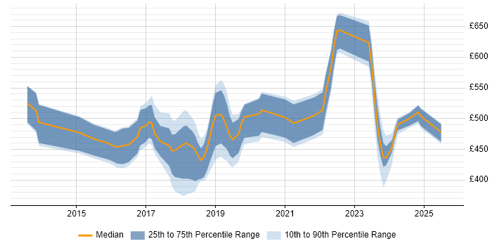 Contractor daily rate distribution trend for jobs in Bracknell citing Azure