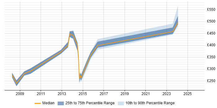 Contractor daily rate distribution trend for jobs in Bracknell citing B2C