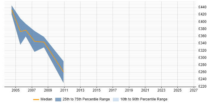 Contractor daily rate distribution trend for Bid Manager job vacancies in Bracknell
