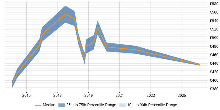 Contractor daily rate distribution trend for jobs in Bracknell citing Big Data