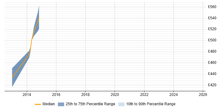 Contractor daily rate distribution trend for jobs in Bracknell citing Biomedicine