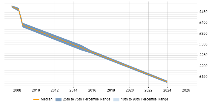 Contractor daily rate distribution trend for jobs in Bracknell citing BPR