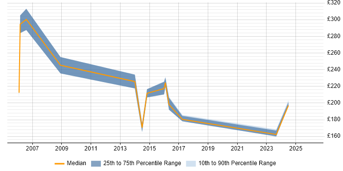 Contractor daily rate distribution trend for jobs in Bracknell citing Break/Fix