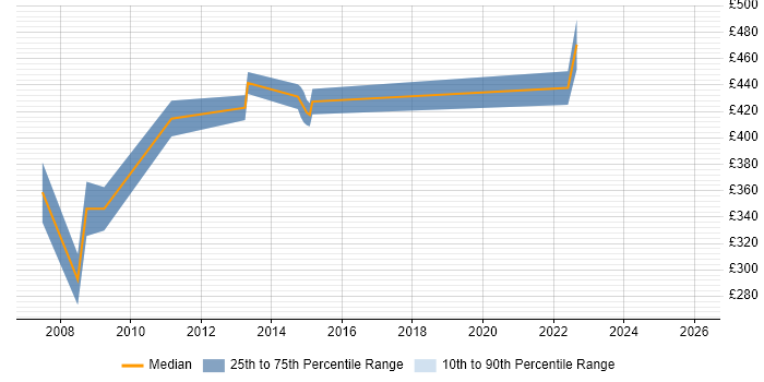 Contractor daily rate distribution trend for jobs in Bracknell citing Broadband