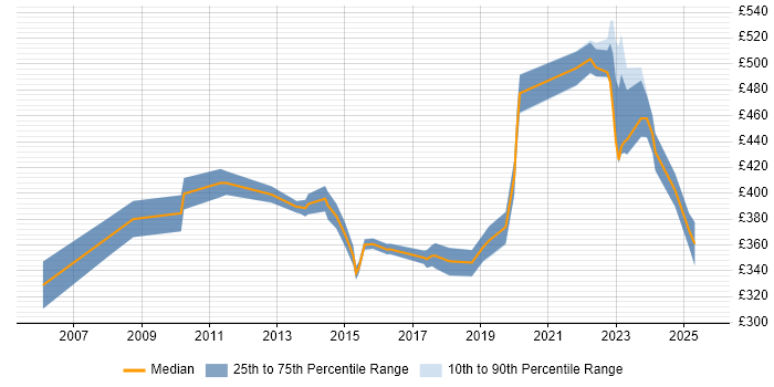 Contractor daily rate distribution trend for jobs in Bracknell citing Budget Management Contractor daily rate distribution trend for jobs in Bracknell citing Budget Management