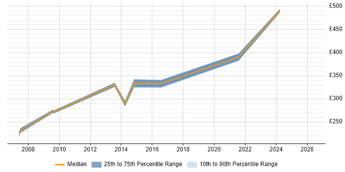 Contractor daily rate distribution trend for Build Engineer job vacancies in Bracknell