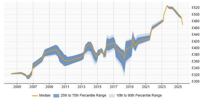 Contractor daily rate distribution trend for jobs in Bracknell citing Business Analysis