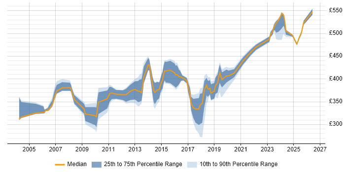 Contractor daily rate distribution trend for Business Analyst job vacancies in Bracknell