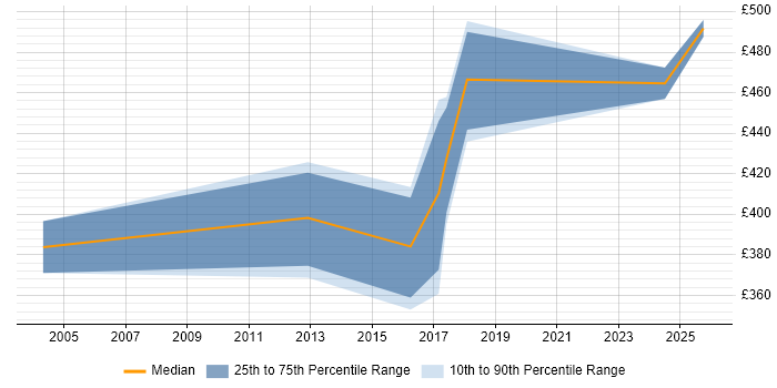 Contractor daily rate distribution trend for Business Change Project Manager job vacancies in Bracknell