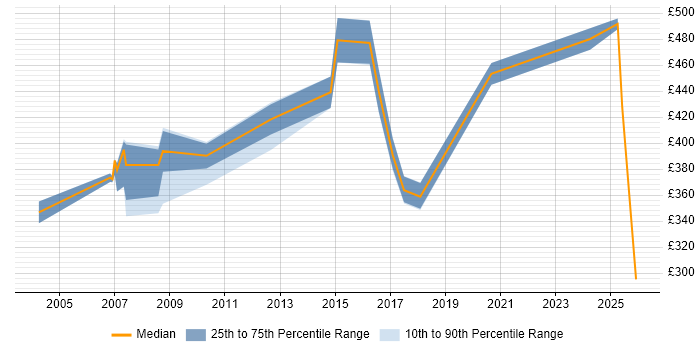 Contractor daily rate distribution trend for jobs in Bracknell citing Business Continuity