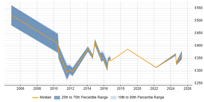 Contractor daily rate distribution trend for jobs in Bracknell citing Business Development