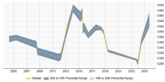 Contractor daily rate distribution trend for Business Manager job vacancies in Bracknell