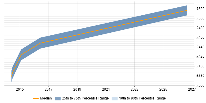 Contractor daily rate distribution trend for jobs in Bracknell citing Business Process Analysis