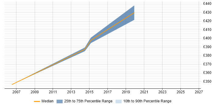 Contractor daily rate distribution trend for jobs in Bracknell citing Business Process Mapping