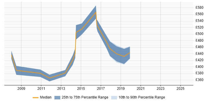 Contractor daily rate distribution trend for jobs in Bracknell citing Business Process Modelling