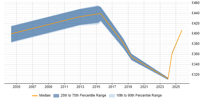 Contractor daily rate distribution trend for Business Project Manager job vacancies in Bracknell