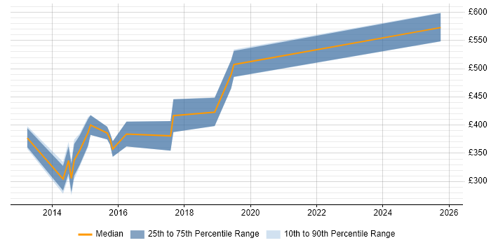 Contractor daily rate distribution trend for jobs in Bracknell citing Business Transformation