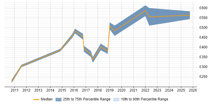 Contractor daily rate distribution trend for jobs in Bracknell citing CentOS