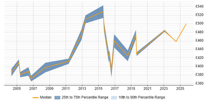 Contractor daily rate distribution trend for Change Manager job vacancies in Bracknell Contractor daily rate distribution trend for Change Manager job vacancies in Bracknell
