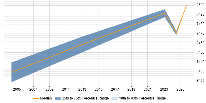 Contractor daily rate distribution trend for Change Project Manager job vacancies in Bracknell
