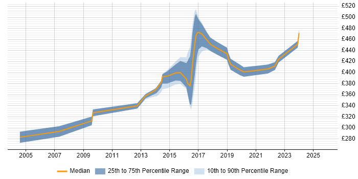 Contractor daily rate distribution trend for jobs in Bracknell citing CheckPoint