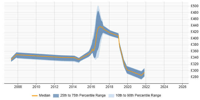 Contractor daily rate distribution trend for jobs in Bracknell citing Cisco ASA