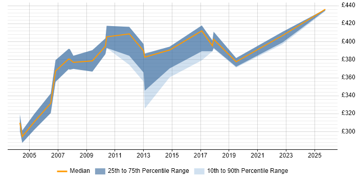 Contractor daily rate distribution trend for jobs in Bracknell citing Client/Server