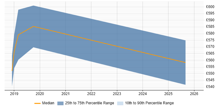 Contractor daily rate distribution trend for jobs in Bracknell citing Cloud Native