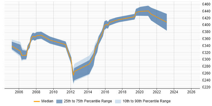 Contractor daily rate distribution trend for jobs in Bracknell citing Clustering