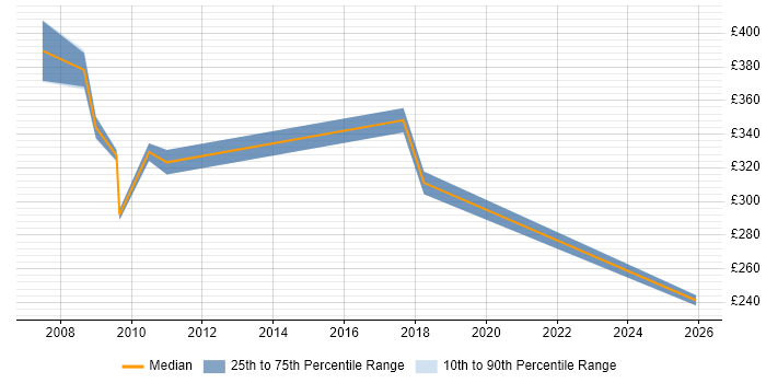 Contractor daily rate distribution trend for jobs in Bracknell citing CMDB