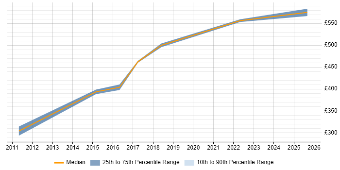 Contractor daily rate distribution trend for jobs in Bracknell citing Code Quality