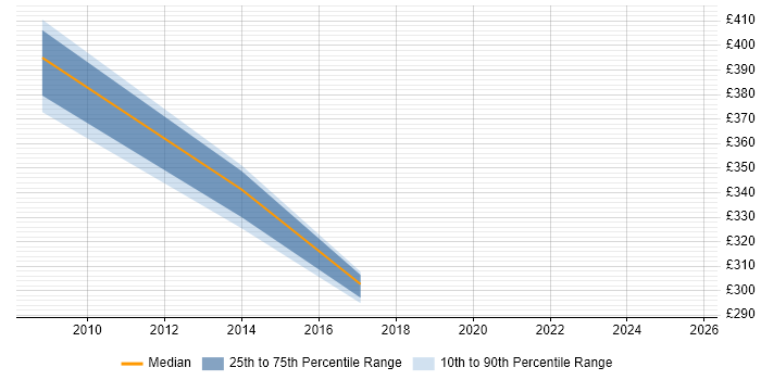 Contractor daily rate distribution trend for Communications Manager job vacancies in Bracknell