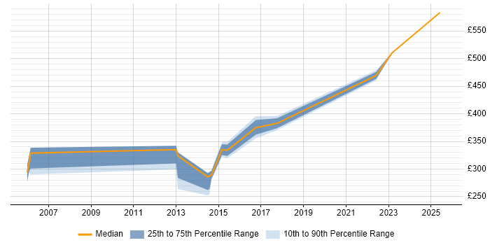 Contractor daily rate distribution trend for jobs in Bracknell citing Computer Science Degree Contractor daily rate distribution trend for jobs in Bracknell citing Computer Science Degree