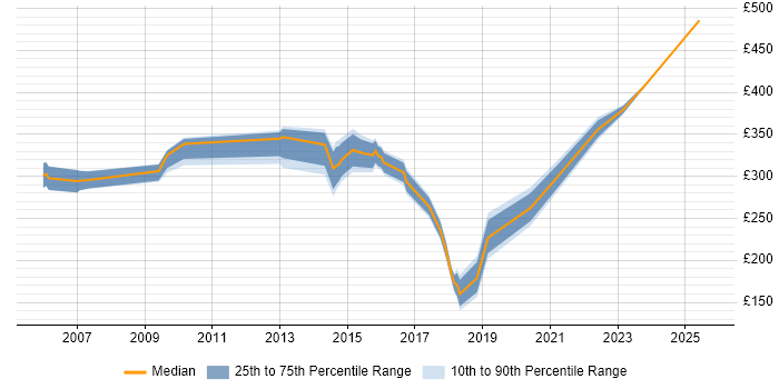 Contractor daily rate distribution trend for jobs in Bracknell citing Computer Science