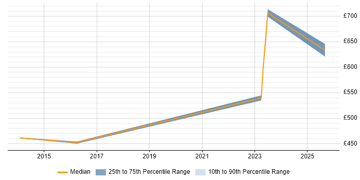 Contractor daily rate distribution trend for jobs in Bracknell citing Conflict Management