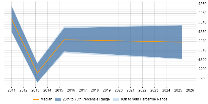 Contractor daily rate distribution trend for jobs in Bracknell citing Contract Management