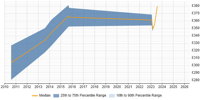 Contractor daily rate distribution trend for jobs in Bracknell citing Contract Negotiation