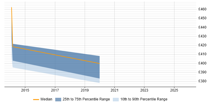 Contractor daily rate distribution trend for Copywriter job vacancies in Bracknell