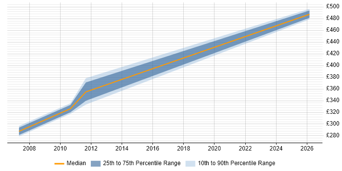 Contractor daily rate distribution trend for Core Java Developer job vacancies in Bracknell