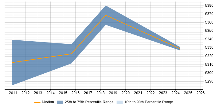 Contractor daily rate distribution trend for jobs in Bracknell citing Cost Control Contractor daily rate distribution trend for jobs in Bracknell citing Cost Control
