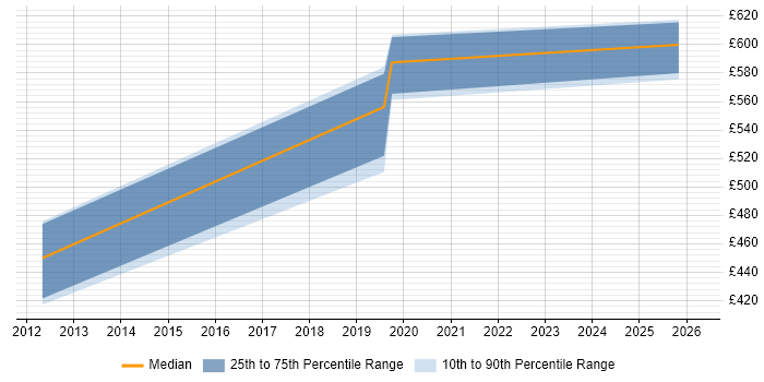 Contractor daily rate distribution trend for jobs in Bracknell citing Cost Reduction