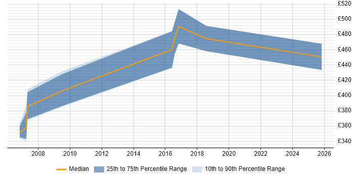 Contractor daily rate distribution trend for jobs in Bracknell citing Cryptography
