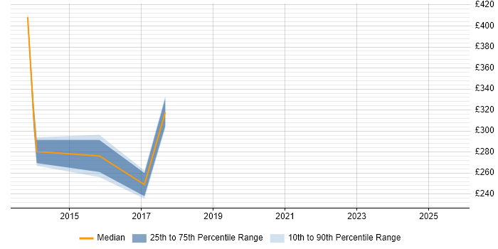Contractor daily rate distribution trend for jobs in Bracknell citing Cucumber