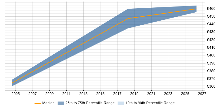 Contractor daily rate distribution trend for jobs in Bracknell citing Customer Analytics