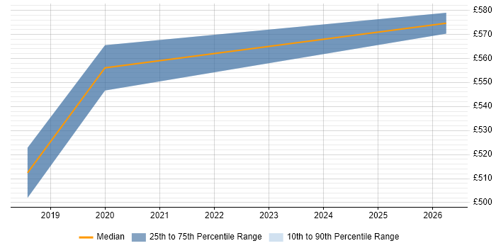 Contractor daily rate distribution trend for Cybersecurity Analyst job vacancies in Bracknell