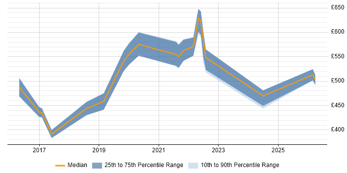 Contractor daily rate distribution trend for jobs in Bracknell citing Cybersecurity