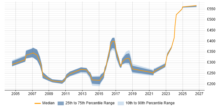 Contractor daily rate distribution trend for Data Analyst job vacancies in Bracknell