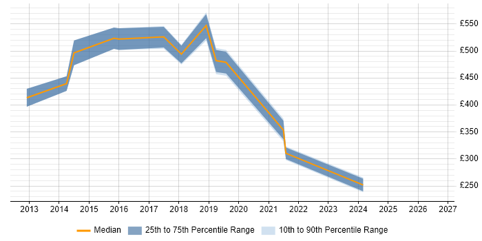Contractor daily rate distribution trend for jobs in Bracknell citing Data Analytics
