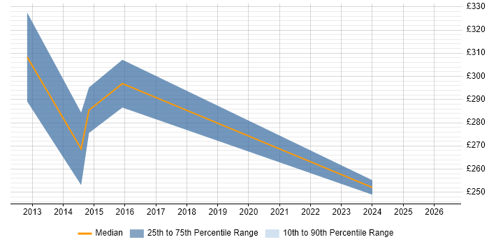 Contractor daily rate distribution trend for Data Centre Engineer job vacancies in Bracknell